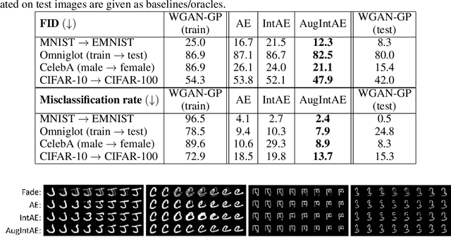 Figure 4 for Augmentation-Interpolative AutoEncoders for Unsupervised Few-Shot Image Generation