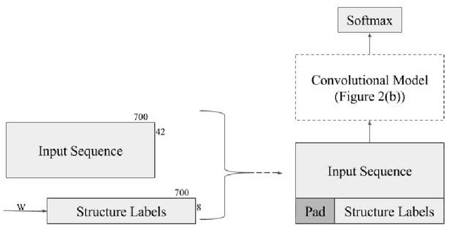 Figure 3 for Protein Secondary Structure Prediction Using Deep Multi-scale Convolutional Neural Networks and Next-Step Conditioning