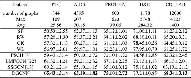Figure 2 for DGCNN: Disordered Graph Convolutional Neural Network Based on the Gaussian Mixture Model