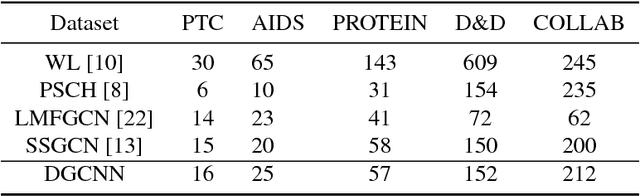 Figure 4 for DGCNN: Disordered Graph Convolutional Neural Network Based on the Gaussian Mixture Model
