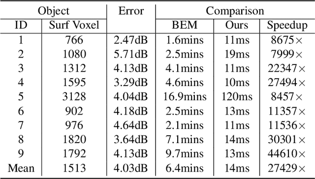 Figure 4 for DeepEigen: Learning-based Modal Sound Synthesis with Acoustic Transfer Maps