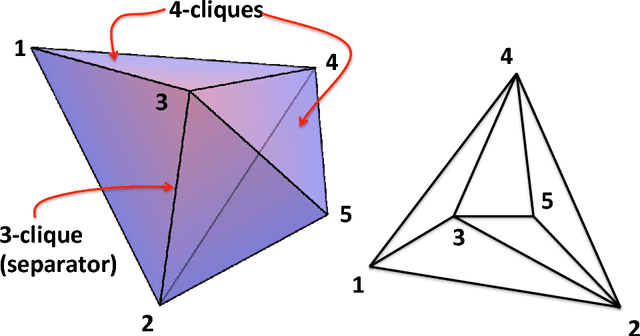 Figure 1 for Parsimonious modeling with Information Filtering Networks