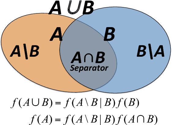 Figure 2 for Parsimonious modeling with Information Filtering Networks