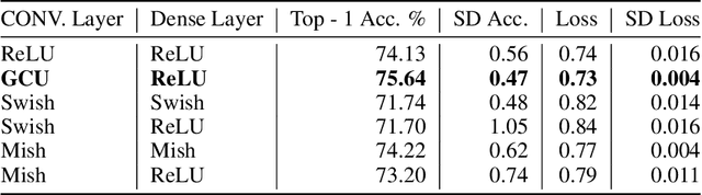 Figure 4 for Growing Cosine Unit: A Novel Oscillatory Activation Function That Can Speedup Training and Reduce Parameters in Convolutional Neural Networks