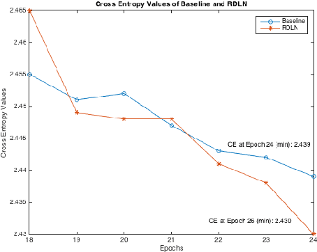 Figure 1 for Incorporating Language Level Information into Acoustic Models