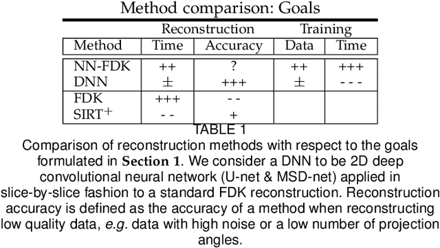 Figure 2 for A computationally efficient reconstruction algorithm for circular cone-beam computed tomography using shallow neural networks