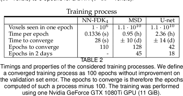Figure 4 for A computationally efficient reconstruction algorithm for circular cone-beam computed tomography using shallow neural networks