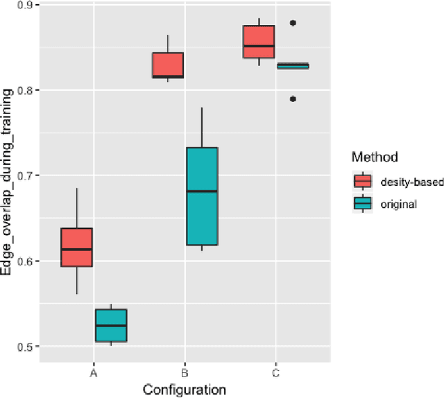 Figure 4 for Can NetGAN be improved by short random walks originated from dense vertices?