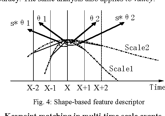 Figure 2 for Scale-Invariant Local Descriptor for Event Recognition in 1D Sensor Signals