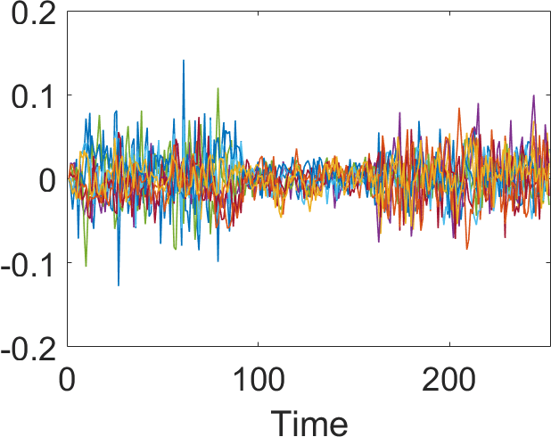 Figure 4 for Discovering Common Change-Point Patterns in Functional Connectivity Across Subjects