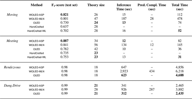 Figure 4 for Online Learning Probabilistic Event Calculus Theories in Answer Set Programming