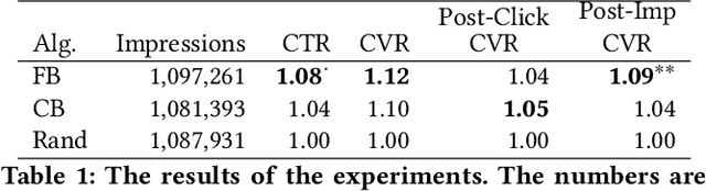 Figure 2 for A Contextual Bandit Algorithm for Ad Creative under Ad Fatigue