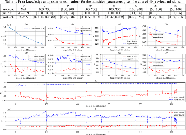 Figure 2 for Probabilistic Model Checking of Robots Deployed in Extreme Environments