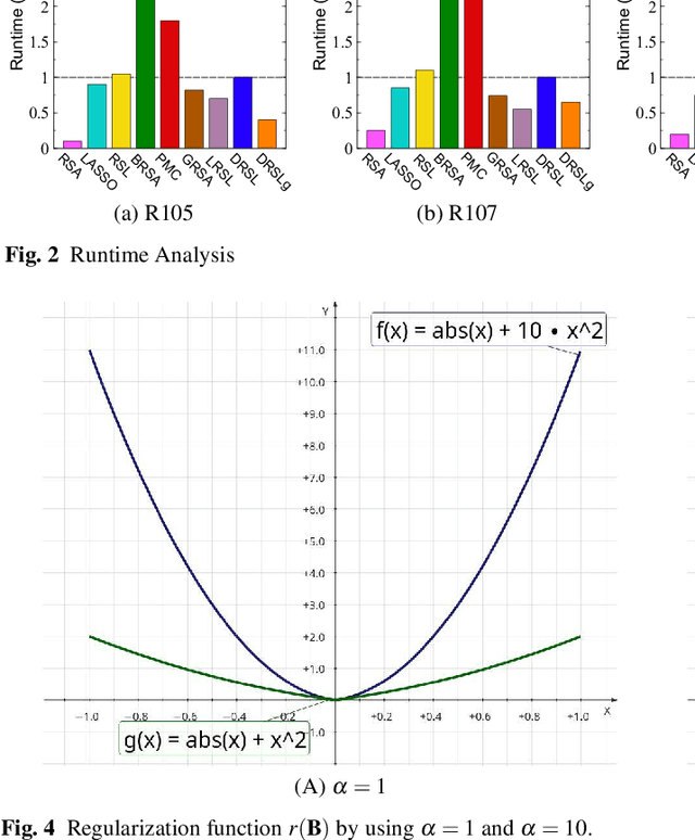 Figure 4 for Deep Representational Similarity Learning for analyzing neural signatures in task-based fMRI dataset