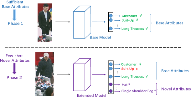 Figure 1 for Incremental Few-Shot Learning for Pedestrian Attribute Recognition