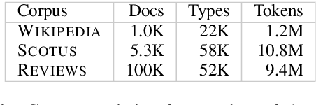 Figure 3 for Topic Modeling with Contextualized Word Representation Clusters
