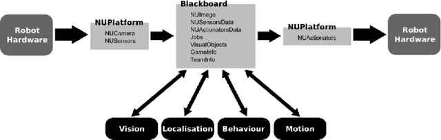 Figure 2 for The NUbots Team Description Paper 2015