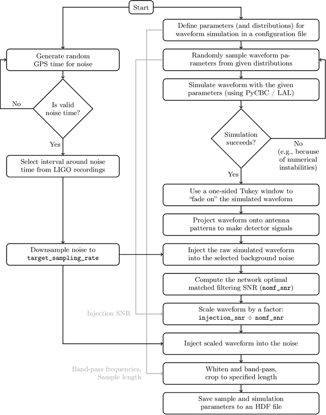Figure 2 for Convolutional neural networks: a magic bullet for gravitational-wave detection?
