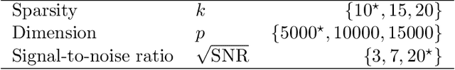 Figure 3 for Sparse High-Dimensional Regression: Exact Scalable Algorithms and Phase Transitions