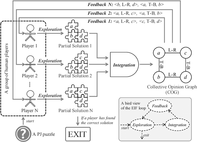 Figure 1 for Solving Pictorial Jigsaw Puzzle by Stigmergy-inspired Internet-based Human Collective Intelligence