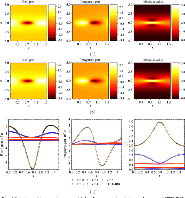 Figure 4 for General solutions for nonlinear differential equations: a deep reinforcement learning approach