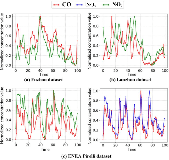 Figure 2 for MTNet: A Multi-Task Neural Network for On-Field Calibration of Low-Cost Air Monitoring Sensors