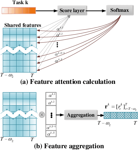 Figure 4 for MTNet: A Multi-Task Neural Network for On-Field Calibration of Low-Cost Air Monitoring Sensors