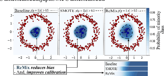 Figure 1 for ReMix: Calibrated Resampling for Class Imbalance in Deep learning