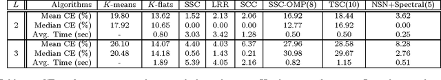 Figure 4 for Greedy Subspace Clustering