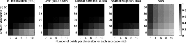Figure 3 for Greedy Subspace Clustering