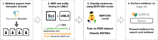 Figure 1 for Extracting evidence of supplement-drug interactions from literature