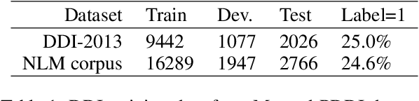 Figure 2 for Extracting evidence of supplement-drug interactions from literature