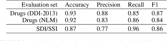 Figure 3 for Extracting evidence of supplement-drug interactions from literature