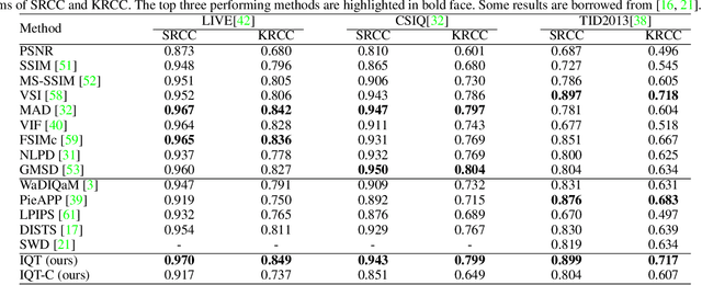 Figure 4 for Perceptual Image Quality Assessment with Transformers