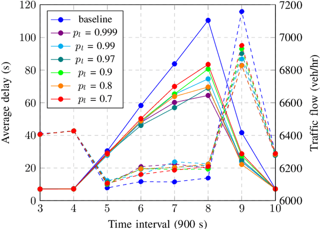 Figure 3 for Sentinel: An Onboard System for Intelligent Vehicles to Reduce Traffic Delay during Freeway Incidents