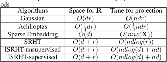 Figure 2 for Improved Subsampled Randomized Hadamard Transform for Linear SVM