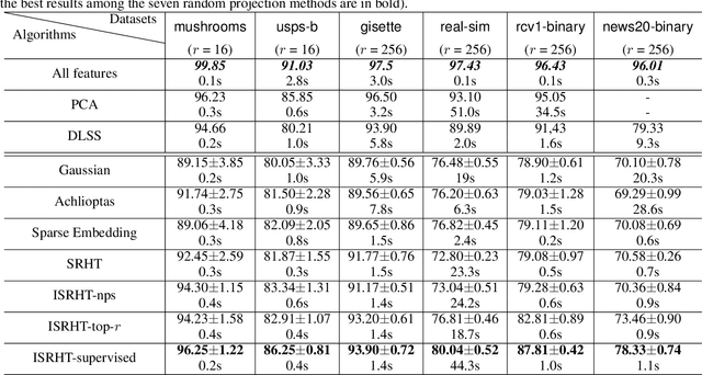 Figure 3 for Improved Subsampled Randomized Hadamard Transform for Linear SVM
