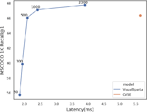 Figure 3 for VisualSparta: Sparse Transformer Fragment-level Matching for Large-scale Text-to-Image Search