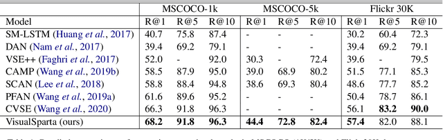 Figure 2 for VisualSparta: Sparse Transformer Fragment-level Matching for Large-scale Text-to-Image Search