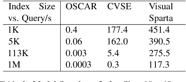 Figure 4 for VisualSparta: Sparse Transformer Fragment-level Matching for Large-scale Text-to-Image Search