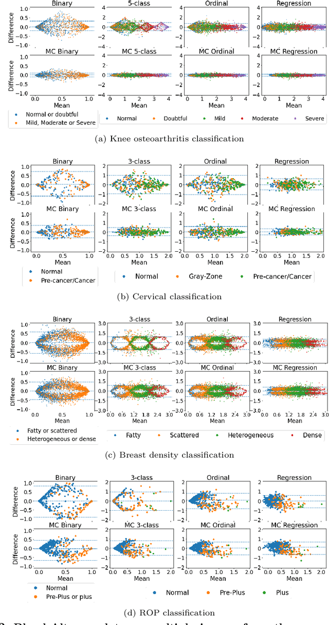 Figure 3 for Improving the repeatability of deep learning models with Monte Carlo dropout