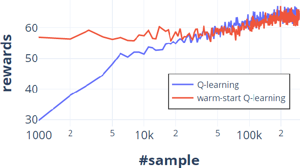 Figure 2 for Does Knowledge Transfer Always Help to Learn a Better Policy?