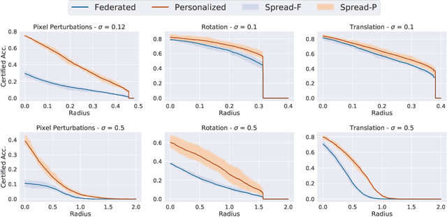 Figure 2 for Certified Robustness in Federated Learning