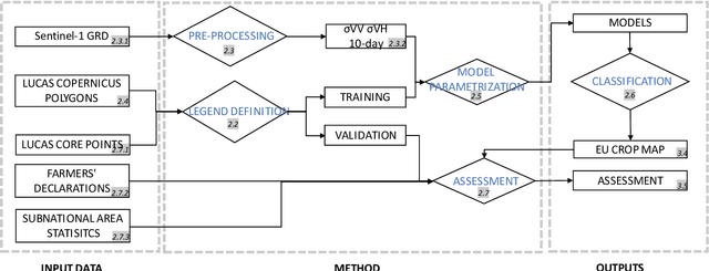 Figure 1 for From parcel to continental scale -- A first European crop type map based on Sentinel-1 and LUCAS Copernicus in-situ observations