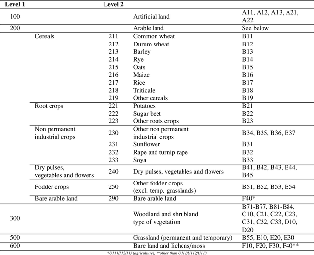 Figure 2 for From parcel to continental scale -- A first European crop type map based on Sentinel-1 and LUCAS Copernicus in-situ observations