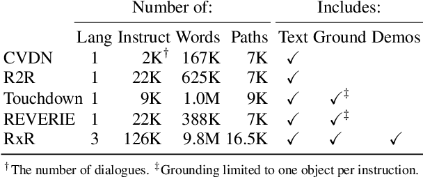 Figure 2 for Room-Across-Room: Multilingual Vision-and-Language Navigation with Dense Spatiotemporal Grounding