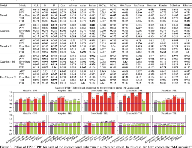 Figure 4 for An Examination of Fairness of AI Models for Deepfake Detection