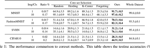 Figure 2 for Dataset Condensation with Gradient Matching