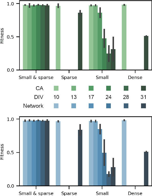 Figure 4 for Evolving spiking neuron cellular automata and networks to emulate in vitro neuronal activity