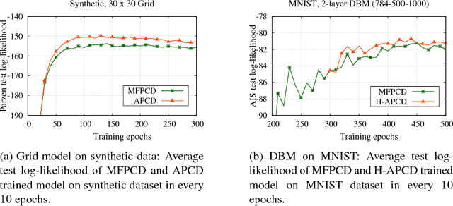 Figure 1 for Adiabatic Persistent Contrastive Divergence Learning